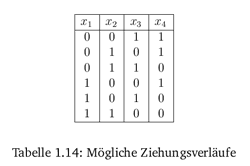 So sehen blicherweise Tabellen im WTS-Skriptum aus.