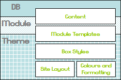 Components of the phpws Display Engine