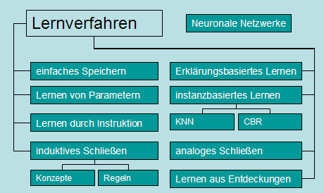 Nicht vergessen: Auswendig Lernen! :-(